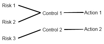 The object hierarchy in RamRisk.