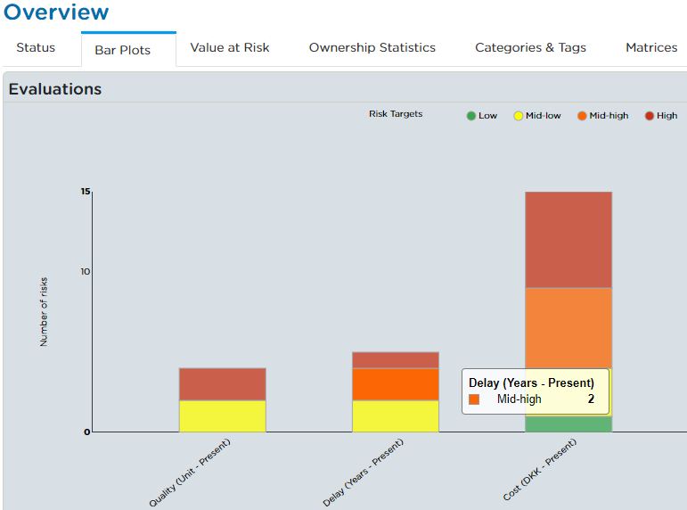 Bar Plot presenting the number of risks evaluations for each Risk Target.