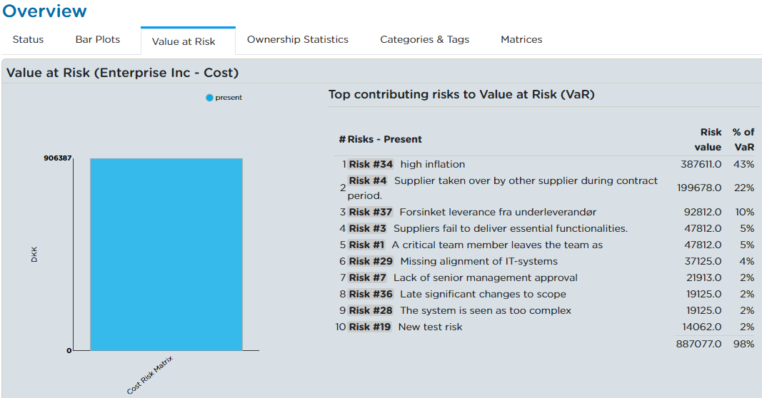 Value at Risk and top contributors.