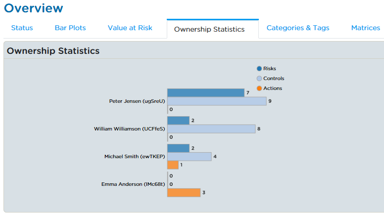 Ownership Statistics overview.