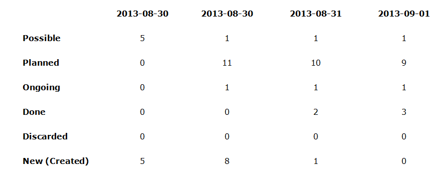 Output of the reporting element Status Statistics.