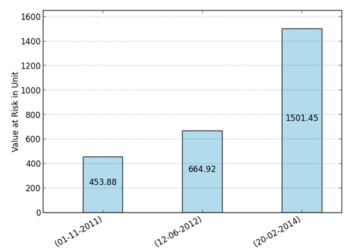 Output of the reporting element Value at Risk.