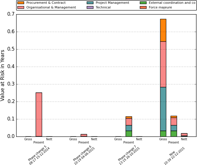 Stacked Value at Risk plot. Values grouped by tag for a specific category for all three evaluation types.