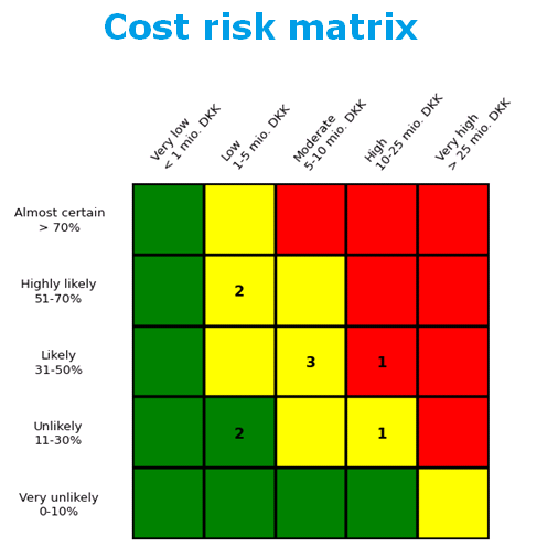 Output of the reporting element Matrix.