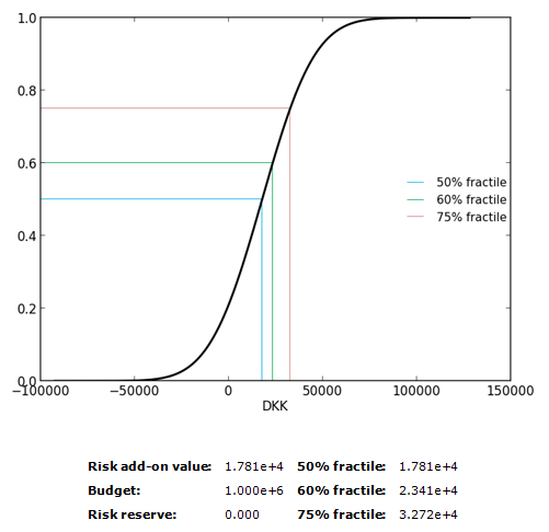 Output of the reporting element S-curve.