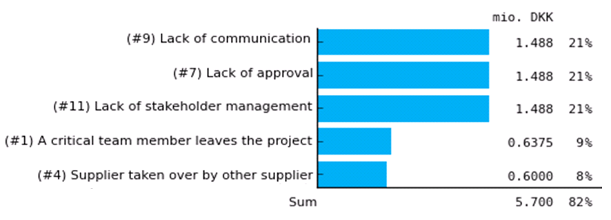 Output of the reporting element Tornado Diagram.