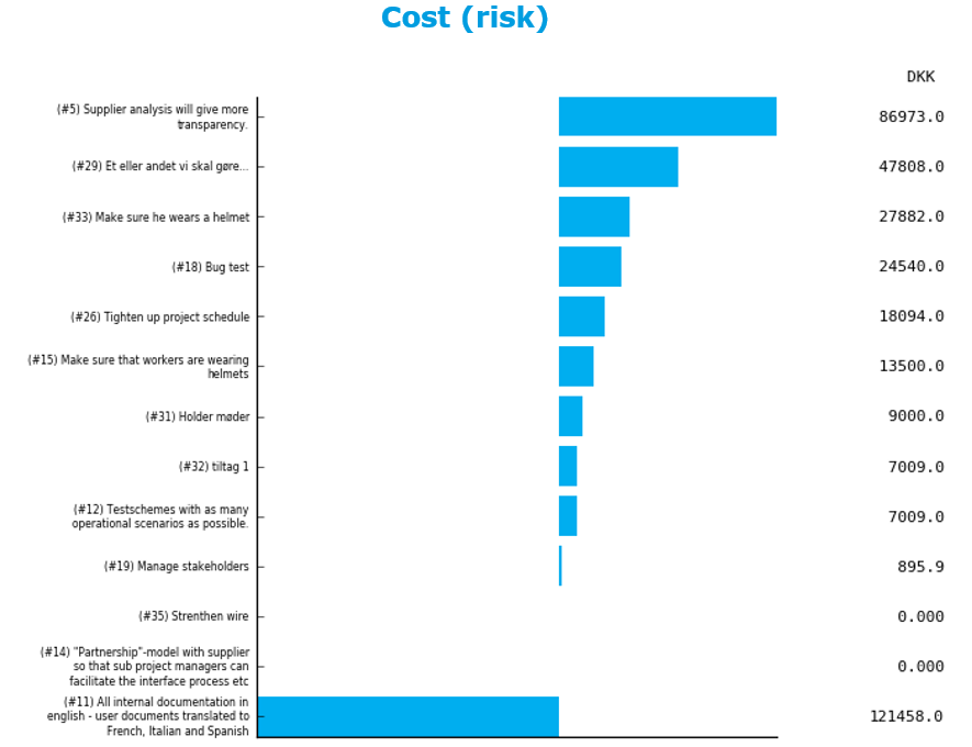 Estimated Value of Controls plot for the Cost Matrix.