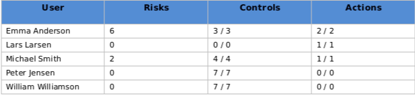 Output of the reporting element Ownership Statistics.png