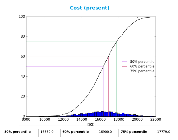 Monte Carlo Simulation plot for the Cost Matrix.